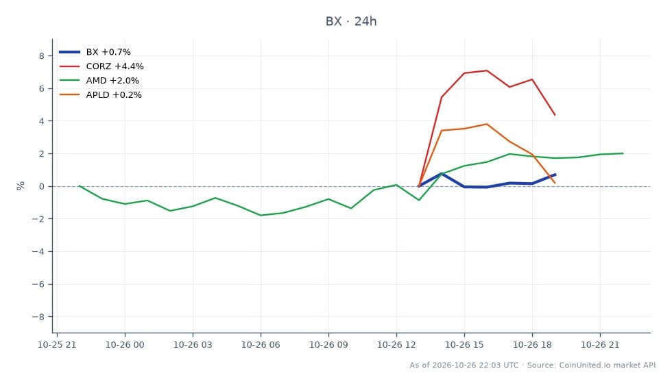 The chart illustrates the performance of Blackstone Inc. (BX) over the past 24 hours, showing an opening price of $118.68, a closing price of $118.845, a high of $119.435, and a low of $117.57, resulting in a percentage change of 0.14%. In comparison, related stocks show varied performance: CORZ increased by 5.84%, AMD rose by 2.2%, while APLD experienced a slight decline of 0.17%. BX remains stable amidst these fluctuations, with CORZ standing out as the clear leader in terms of percentage gain.