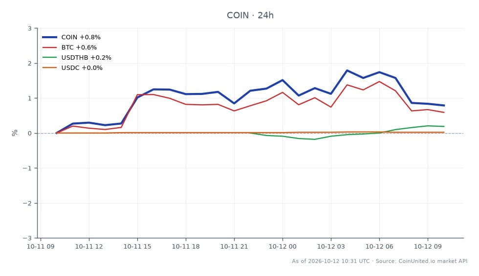 The chart illustrates the trading performance of Coinbase Global, Inc. Class A Common Stock (COIN) over the last 24 hours. The stock opened at $180.85 and closed at $182.275, marking a price increase of 0.79%. During this period, COIN reached a high of $184.495 and a low of $180.715, indicating a relatively stable trading range. In the context of related assets, Bitcoin (BTC) experienced a 0.54% increase, while the USD to Thai Baht (USDTHB) saw a rise of 0.24%. The USDC stablecoin had a minimal change of 0.02%. Overall, COIN shows a positive trend, outperforming BTC and USDTHB, while USDC remains stable with negligible movement.