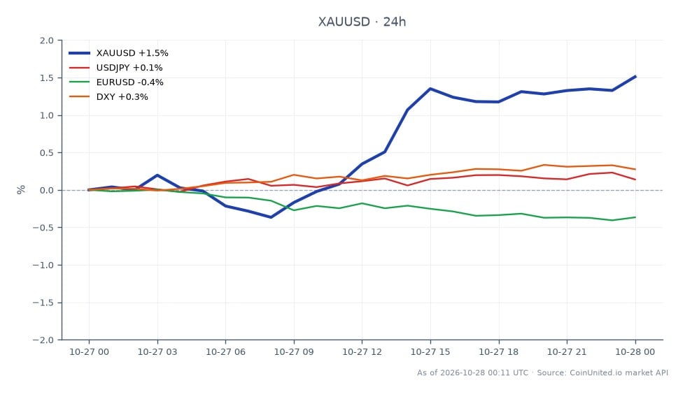 The chart illustrates the recent performance of Gold against the US Dollar (XAUUSD) over a 24-hour period. Gold opened at $4,005.575 and closed at $4,070.13, marking a significant increase of 1.61%. The highest price reached during this period was $4,070.96, while the lowest was $3,989.305. This surge in gold prices coincides with a 90.6% probability of the Federal Reserve holding interest rates steady, which has prompted leveraged longs to prepare for potential volatility. In comparison, the USD/JPY currency pair saw a slight increase of 0.2%, while the EUR/USD pair experienced a decrease of 0.38%. The DXY index, which measures the strength of the US dollar against a basket of currencies, rose by 0.3%. Overall, gold is the clear leader in this cross-market analysis, showing strong upward momentum as traders anticipate the Fed's decision.