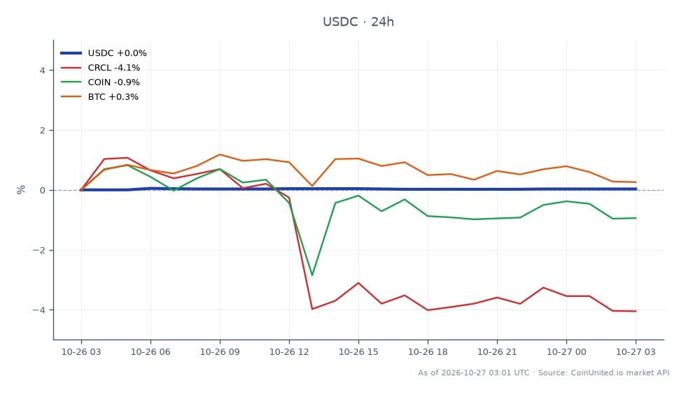The chart displays the performance of USDC over the past 24 hours, showing an opening price of 1.0005 and a closing price of 1.0008. The highest price reached was 1.0012, while the lowest was 1.0005, resulting in a minimal change of 0.03% over the period. In comparison, related assets show varied performance: CRCL decreased by 4.12%, COIN fell by 0.85%, and BTC experienced a slight increase of 0.3%. This indicates that while USDC remained stable, CRCL was the clear laggard among the related assets, highlighting a divergence in market behavior.