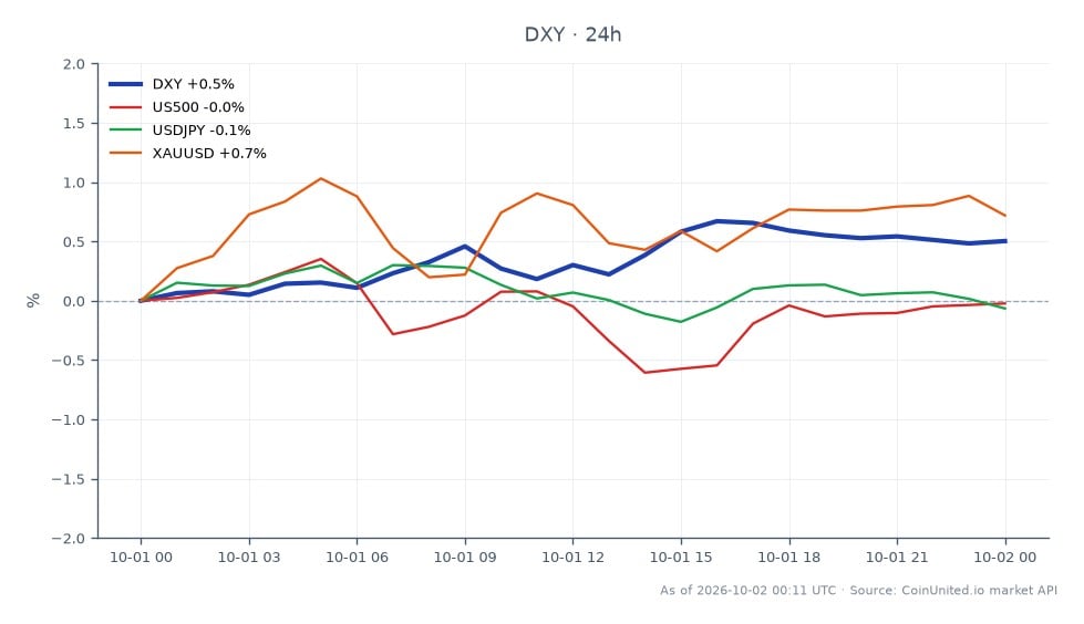 美国美元指数(DXY)开盘报101.495,收盘报102.005,在过去24小时内上涨0.5%。在此期间,该指数最高触及102.21,最低为101.46。在相关市场中,标普500指数(US500)小幅下跌0.11%,而美元/日元小幅上涨0.16%。黄金(XAU/USD)上涨0.46%,表明风险资产表现不一,交易员们正在对达拉斯联储洛根关于潜在加息的评论做出反应。美元指数的上涨表明美元走强,这可能在当前环境下给杠杆化风险资产带来压力。