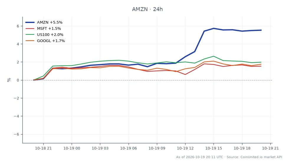 In the last 24 hours, Amazon.com, Inc. (AMZN) opened at $248.73 and closed at $262.49, marking a significant increase of 5.53%. During this period, AMZN reached a high of $263.71 and a low of $248.62, indicating a robust trading range. In comparison, related assets showed varied performance: Microsoft (MSFT) increased by 1.48%, the Nasdaq 100 index (US100) rose by 1.93%, and Alphabet Inc. (GOOGL) saw a gain of 1.75%. AMZN's notable price movement positions it as a leader in this cross-market analysis, showcasing strong investor interest likely influenced by the recent $45 billion AI infrastructure contract with Anthropic. Leveraged traders should note these fluctuations for potential entry and liquidation strategies.