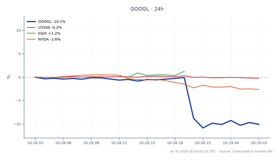 On October 23, 2023, Alphabet Inc (GOOGL) opened at $326.315 and closed at $292.995, reflecting a significant decline of 10.21% over the past 24 hours. The stock reached a high of $327.58 and a low of $287.435 during this period, indicating substantial volatility. In comparison, the S&P 500 (US500) saw a slight decrease of 0.19%, while Equinix (EQIX) gained 0.95%, and NVIDIA (NVDA) dropped by 2.44%. This data suggests that GOOGL was a clear laggard in the market, heavily impacted by a reported $9 billion cash burn despite a boom in its cloud services. Traders considering leveraged positions should note the entry price at $326.315 and potential liquidation levels based on their leverage ratios, particularly given the sharp downturn in GOOGL's price.