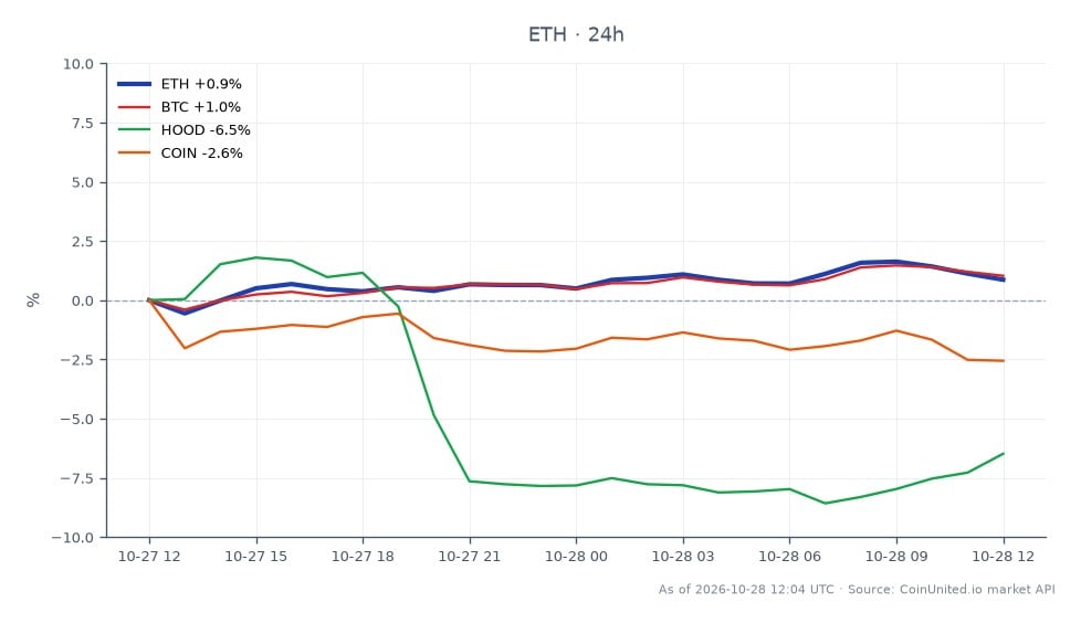 The chart illustrates the recent performance of Ethereum (ETH) over a 24-hour period, showing an opening price of $2314.6 and a closing price of $2354.6, which represents a 1.73% increase. The highest price reached during this time was $2386.8, while the lowest was $2311.9. In comparison, Bitcoin (BTC) experienced a 1.62% increase in the same timeframe. However, Robinhood Markets (HOOD) saw a significant decline of 5.61%, and Coinbase Global (COIN) also fell by 1.42%. This data indicates that while Ethereum and Bitcoin maintained upward momentum, both HOOD and COIN lagged behind, highlighting a mixed performance across the market. Traders should note these fluctuations as they may impact leveraged positions.