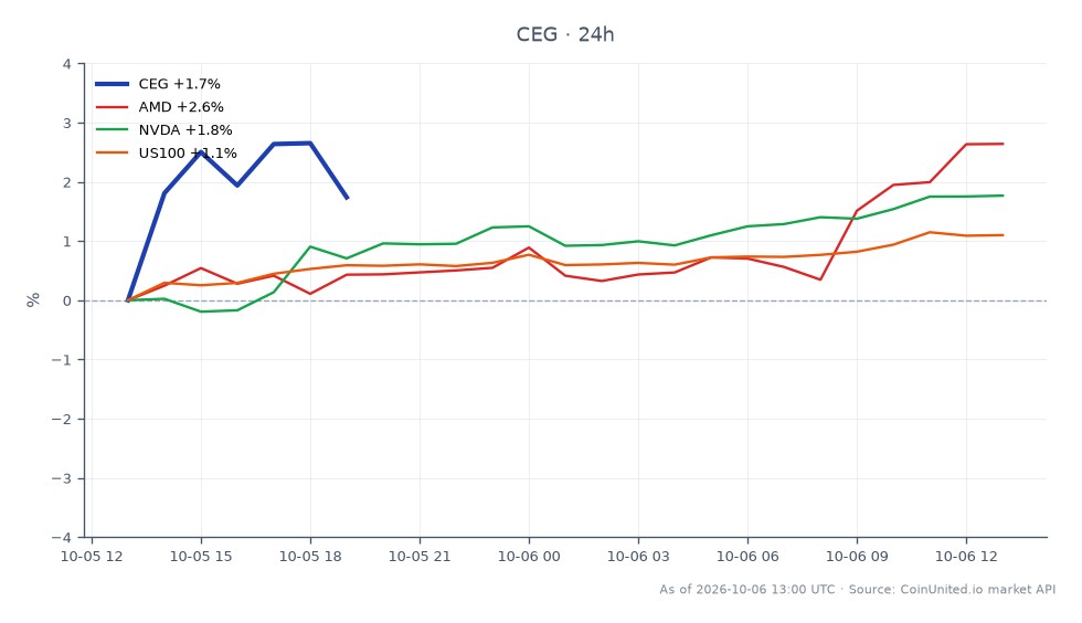 Der Chart zeigt die Performance der Constellation Energy Corporation (CEG) in den letzten 24 Stunden, mit einem Eröffnungskurs von 263,39 $ und einem Schlusskurs von 267,58 $, was einem Anstieg von 1,59 % entspricht. Die Aktie erreichte im Laufe des Zeitraums ein Hoch von 271,13 $ und ein Tief von 257,89 $, was auf eine gewisse Volatilität hindeutet. Im Vergleich dazu zeigen verwandte Aktien bemerkenswerte Bewegungen: Advanced Micro Devices (AMD) stieg um 2,75 %, während NVIDIA (NVDA) um 2,58 % zulegte. Der US100-Index verzeichnete ebenfalls einen Zuwachs von 1,63 %. Unter diesen sticht AMD als Spitzenreiter bei der prozentualen Veränderung hervor, was auf ein starkes Marktinteresse hindeutet. Der Chart bietet einen klaren Überblick über die marktübergreifenden Dynamiken, die durch Googles erneuten Fokus auf Atomkraft und dessen Auswirkungen auf Energieaktien beeinflusst werden.