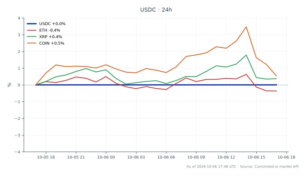 The chart illustrates the performance of USDC, which remained stable over the past 24 hours with an opening, closing, high, and low price all at 0.9996, resulting in a 0.0% change. In comparison, related assets show varied performance: Ethereum (ETH) decreased by 0.02%, while XRP increased by 0.68% and COIN saw an uptick of 0.8%. This data indicates that USDC is maintaining its peg, while XRP and COIN are showing positive momentum, making them the leaders in this cross-market analysis. The stability of USDC amidst this volatility highlights its role as a reliable stablecoin in the crypto market.