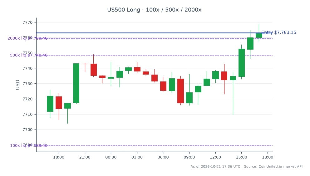 The S&P 500 Index opened at 7711.85 and closed at 7763.15, reflecting a gain of 0.67% over the past 24 hours. The index reached a high of 7768.85 and a low of 7704.05 during this period, indicating a relatively stable trading range. In the context of leveraged trading, a long position was entered at the closing price of 7763.15, with tiered leverage options available at 100, 500, and 2000. This movement in the S&P 500 may influence auto dealer stocks, particularly following Group 1 Automotive's recent $1.3 billion acquisition of Hennessy, which could position it as a leader in the sector, while other stocks may lag behind in response to market conditions.