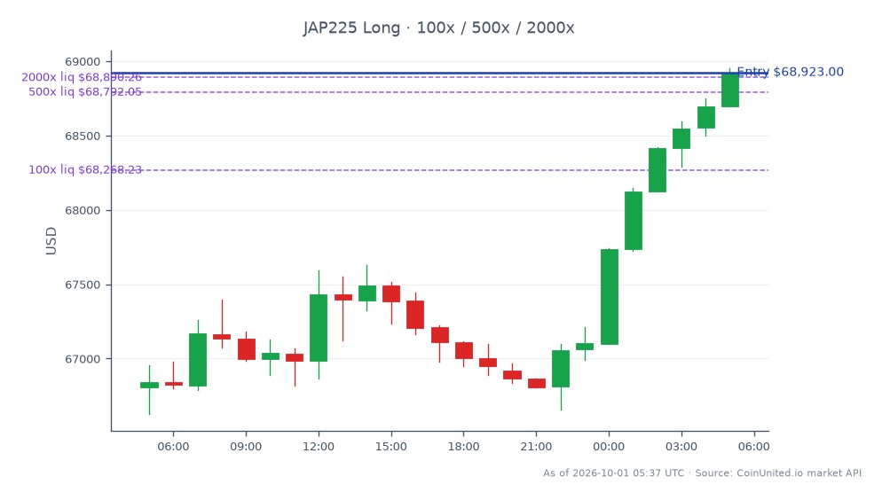 The Nikkei 225 Index (JAP225) opened at 66,809.0 and closed at 68,923.0, marking a significant increase of 3.16% over the last 24 hours. The index reached a high of 68,953.0 and a low of 66,629.0 during this period, indicating strong upward momentum following the confirmation of a takeover proposal by Toho. For traders considering leveraged positions, the entry price for a long position is set at 68,923.0, with tiered leverage options available at 100x, 500x, and 2000x. This surge positions PHC Holdings near a four-year high, reflecting robust market activity in response to the news.