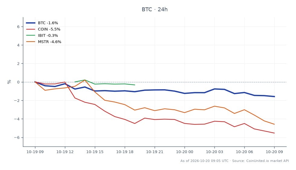 The chart illustrates the recent performance of Bitcoin (BTC) over a 24-hour period, where it opened at $82,785 and closed at $81,418, reflecting a decrease of 1.65%. During this timeframe, BTC reached a high of $83,072 and a low of $81,152, indicating volatility within this range. In comparison, related assets showed varied performance: Coinbase (COIN) experienced a significant decline of 5.56%, while IBIT decreased by 0.79%, and MicroStrategy (MSTR) fell by 4.02%. The data suggests that BTC is currently under pressure, with COIN being the clear laggard among the related assets.