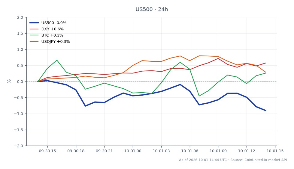 标普500指数(US500)开盘于7708.35点,收盘于7644.05点,过去24小时下跌0.83%。该指数在此期间触及高点7723.15点,低点7626.35点。在相关市场中,美元指数(DXY)上涨0.58%,而比特币(BTC)下跌0.74%。美元/日元货币对上涨0.51%。DXY的积极走势表明美元走强,这可能导致标普500指数下跌趋势,使其在跨市场分析中表现落后。交易员在进行杠杆交易时应注意这些资产的表现。