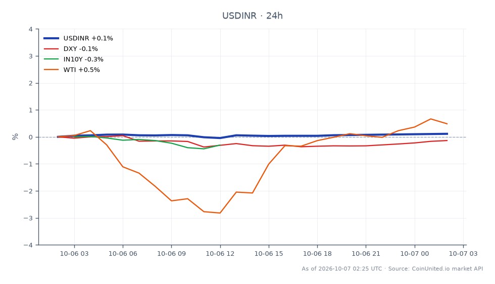 The chart illustrates the performance of the USD/INR currency pair in the forex market over the last 24 hours. The US Dollar opened at 96.722 and closed at 96.825, marking a slight increase of 0.11%. The highest price reached during this period was 96.8375, while the lowest was 96.633. In comparison, the DXY index saw a decrease of 0.09%, and the Indian 10-Year Government Bond yield (IN10Y) fell by 0.21%. Conversely, WTI crude oil prices increased by 0.65%, indicating a divergence in market movements. This data reflects the current expectations surrounding the Reserve Bank of India's interest rate policy, with MUFG predicting two more rate hikes by February 2024.