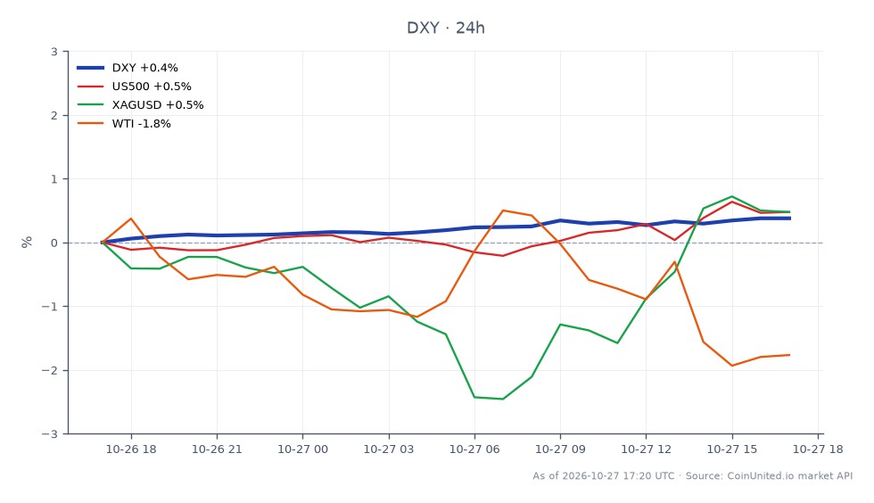 The U.S. Dollar Currency Index (DXY) opened at 101.97 and closed at 102.28, marking a 0.3% increase over the past 24 hours. The index reached a high of 102.305 and a low of 101.86 during this period. In related markets, the S&P 500 (US500) increased by 0.54%, while silver (XAGUSD) rose by 0.43%. Conversely, West Texas Intermediate (WTI) crude oil saw a decline of 2.39%. The DXY's modest gain suggests a stable dollar environment, while the mixed performance in related assets indicates varying market sentiments, with oil being a clear laggard in this cross-market analysis.