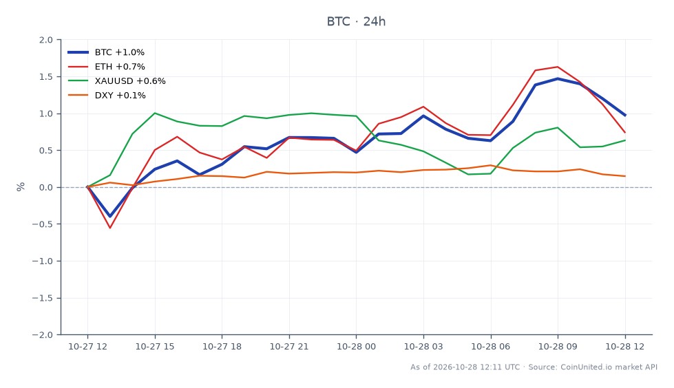 The chart illustrates Bitcoin's performance leading up to the Federal Reserve's decision, showing a 24-hour change of 1.57%. Bitcoin opened at $79,870, reached a low of $79,811, and peaked at $81,798 before closing at $81,120. In comparison, Ethereum (ETH) experienced a 24-hour change of 1.6%, while Gold (XAUUSD) saw a 0.9% increase, and the US Dollar Index (DXY) had a minimal change of 0.09%. This data indicates that Bitcoin is leading the market in terms of percentage change, with Ethereum following closely behind. The volatility in Bitcoin's price suggests potential liquidation zones for leveraged traders, particularly if the price approaches the high of $81,798 or the low of $79,811.