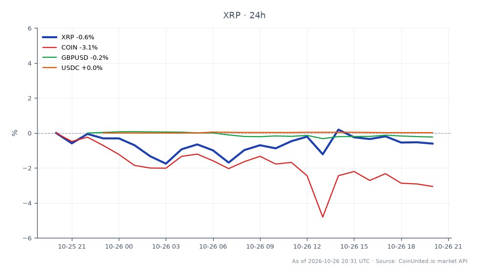 The chart displays the performance of Ripple (XRP) over a 24-hour period, showing an opening price of $1.30 and a closing price of $1.2921, reflecting a slight decline of 0.61%. The highest price reached during this period was $1.3066, while the lowest was $1.2726, indicating a relatively stable trading range. In comparison, related assets show varied performance: Coinbase Global Inc. (COIN) decreased by 3.24%, GBP/USD fell by 0.2%, and USDC rose slightly by 0.02%. This data highlights XRP's resilience amidst broader market fluctuations, with COIN being the notable laggard in this cross-market analysis.