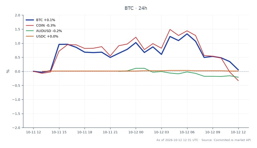 The chart displays the recent performance of Bitcoin (BTC) against related assets. Bitcoin opened at $83,124.00 and closed slightly lower at $83,117.00, with a high of $84,320.00 and a low of $82,982.00, resulting in a minimal 24-hour change of -0.01%. In comparison, Coinbase Global Inc. (COIN) saw a decrease of 0.3% over the same period, while the AUD/USD currency pair fell by 0.17%. The stablecoin USDC experienced a slight increase of 0.01%. This data indicates that Bitcoin is relatively stable, with minor fluctuations, while COIN and AUD/USD are lagging behind in performance.