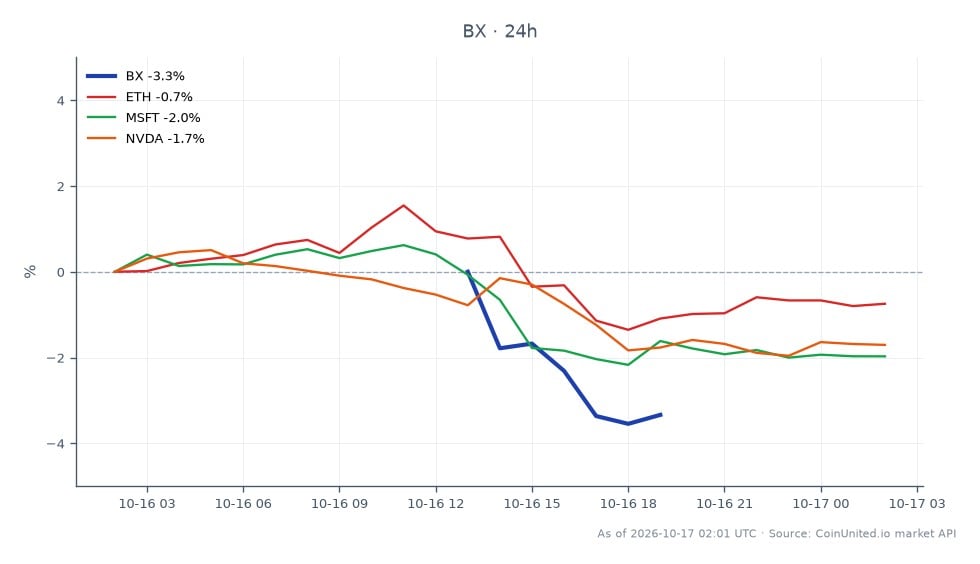 El gráfico ilustra el rendimiento reciente de Blackstone Inc. (BX) en las últimas 24 horas, mostrando un precio de apertura de $110.395 y un precio de cierre de $106.455, lo que resulta en una disminución del 3.57%. La acción alcanzó un máximo de $110.905 y un mínimo de $105.965 durante este período. En comparación, los activos relacionados incluyen Ethereum (ETH), que disminuyó un 0.48%, Microsoft (MSFT) con una caída del 1.98% y NVIDIA (NVDA) cayendo un 1.68%. Estos datos indican que BX ha tenido un rendimiento inferior en comparación con sus pares, lo que la convierte en un rezagado en este análisis de mercado cruzado. Los traders que se centran en posiciones apalancadas pueden notar el movimiento significativo del precio en BX como un factor de riesgo potencial para sus estrategias.