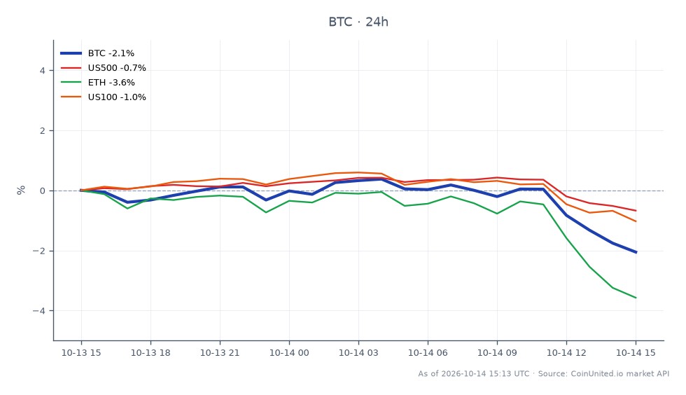 2023年10月12日,比特币(BTC)开盘价为$83,493,收盘价为$81,679,过去24小时下跌2.17%。在此期间,加密货币触及最高价$84,113,最低价$81,623。在更广泛的市场背景下,标普500指数(US500)下跌0.71%,纳斯达克100指数(US100)下跌1.03%。以太坊(ETH)跌幅更为显著,达到3.63%,表明其相对于比特币表现疲软。此次跨市场联动发生在高于预期的美国CPI数据公布之后,加剧了加密货币市场的杠杆做多清算。