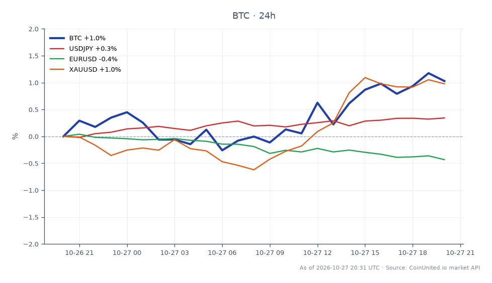 The chart illustrates Bitcoin's recent performance leading up to the FOMC decision day. Bitcoin opened at $79,993 and closed at $80,658, marking a 0.83% increase over the past 24 hours. The cryptocurrency reached a high of $80,805 and a low of $79,469 during this period. In comparison, related markets show mixed performance: USDJPY increased by 0.27%, while EURUSD decreased by 0.44%. Gold (XAUUSD) saw a notable rise of 1.14%. This data indicates Bitcoin's resilience, maintaining its position above the $80,000 mark, while gold emerges as a clear leader among the cross-asset signals for leveraged traders. The liquidation zones for leveraged positions in Bitcoin may be closely monitored around the $79,500 and $81,000 levels, given the current volatility.