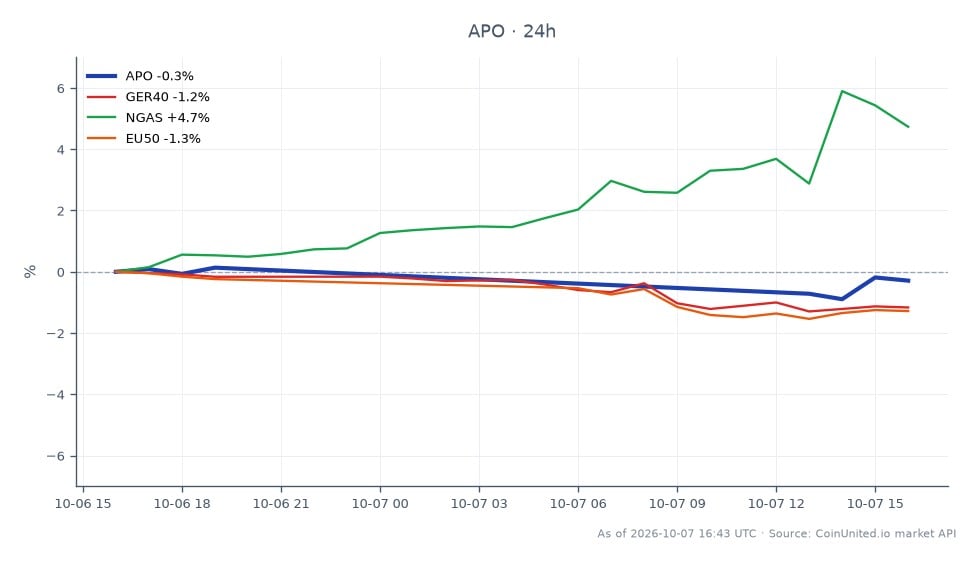 The chart illustrates the performance of Apollo Global Management, Inc. (APO) over the last 24 hours, showing an opening price of $116.085 and a closing price of $115.28, resulting in a decrease of 0.69%. The stock reached a high of $117.105 and a low of $113.925 during this period, indicating some volatility. In comparison, the related markets show the DAX 40 (GER40) down by 1.36%, the Natural Gas (NGAS) up by 4.64%, and the Euro Stoxx 50 (EU50) down by 1.49%. Notably, NGAS stands out as a leader with a significant increase, while both GER40 and EU50 lag behind with declines. This cross-market analysis highlights the contrasting performance of energy-related assets against broader stock indices.