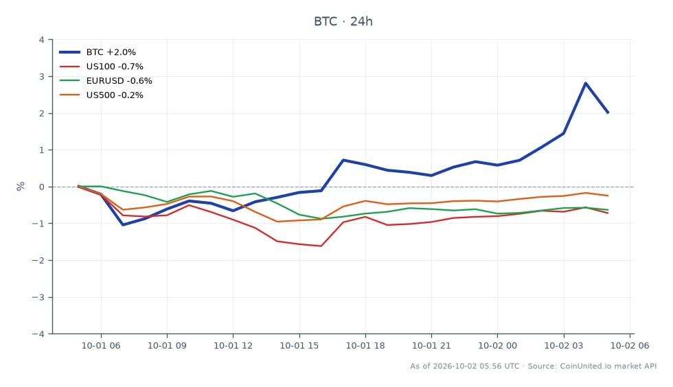 Bitcoin (BTC) opened at $84,074 and closed at $85,963, marking a 2.25% increase over the last 24 hours. The cryptocurrency reached a high of $86,885 and a low of $83,137 during this period, with a total of 25 trading candles recorded. In contrast, related markets showed varying performance: the NASDAQ-100 (US100) decreased by 0.36%, the EUR/USD currency pair fell by 0.64%, and the S&P 500 (US500) saw a slight decline of 0.14%. Bitcoin's positive movement stands out against the backdrop of these lagging traditional markets, indicating a potential divergence in market sentiment as the Non-Farm Payroll (NFP) report approaches.