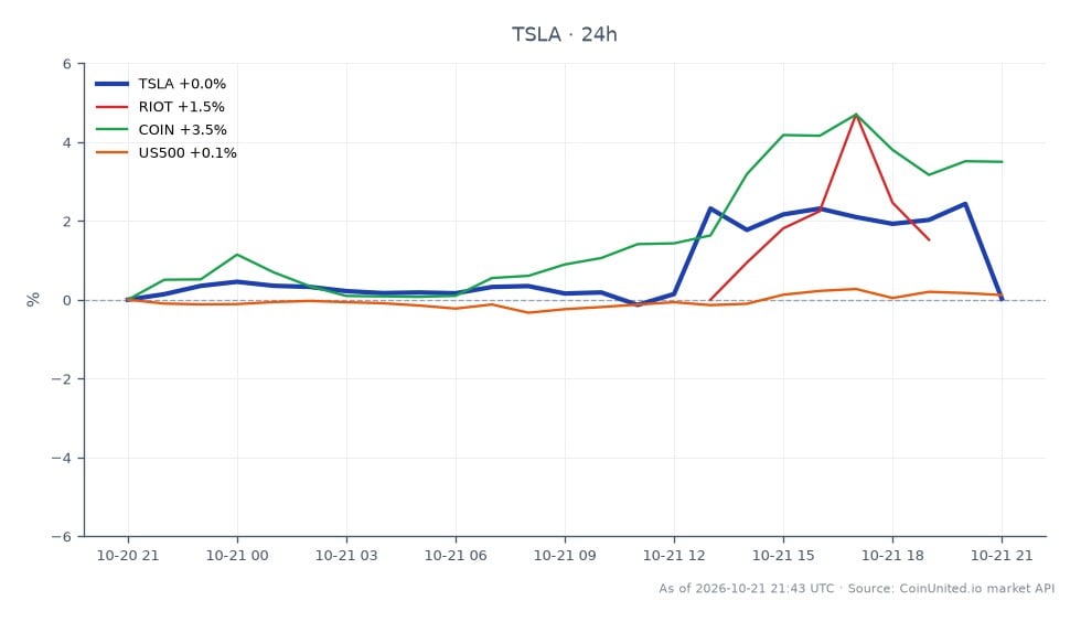 The chart illustrates the recent performance of Tesla, Inc. (TSLA) in the stock market, showing an opening price of $374.45 and a closing price of $378.97. The stock reached a high of $394.94 and a low of $374.41 over the observed period, resulting in a 24-hour percentage change of +1.21%. In contrast, related assets show varied performance: Riot Blockchain (RIOT) decreased by 2.54%, while Coinbase (COIN) increased by 3.52%. The US500 index saw a slight uptick of 0.12%. This data indicates that TSLA is performing positively amidst mixed results in the broader market, with COIN being a notable outperformer in this context, while RIOT lags behind significantly. The potential merger talks between Tesla and SpaceX could consolidate significant crypto assets, estimated at 30,221 BTC worth approximately $2.5 billion, which may influence trading strategies across both markets.