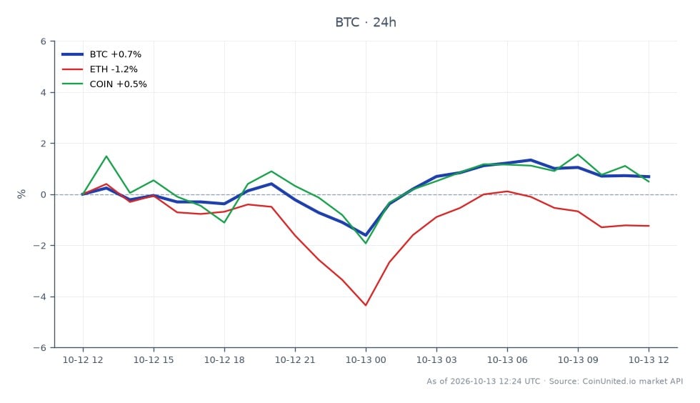 The chart illustrates the recent performance of Bitcoin (BTC) over a 24-hour period, showing an opening price of $83,365 and a closing price of $83,292, which reflects a slight decrease of 0.09%. The price fluctuated within a range, reaching a high of $84,134 and a low of $80,986. In comparison, Ethereum (ETH) experienced a more significant decline of 1.79%, while Coinbase (COIN) saw a minor decrease of 0.39%. This data highlights Bitcoin's relatively stable position amidst broader market movements, with Ethereum acting as a laggard in this timeframe, indicating a more pronounced bearish sentiment in its trading activity.