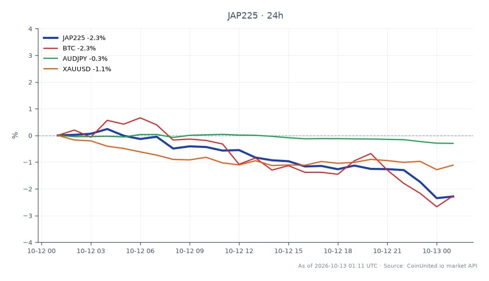 Der Chart zeigt die Performance des Nikkei 225 Index (JAP225) in den letzten 24 Stunden, mit einem Eröffnungswert von 68.916,0 und einem Schlusswert von 67.499,0, was einem Rückgang von 2,06% entspricht. Der Index erreichte während dieser Periode ein Hoch von 69.269,0 und ein Tief von 67.356,0. Zum Vergleich: Bitcoin (BTC) verzeichnete einen stärkeren Rückgang von 2,6%, während das Währungspaar AUD/JPY um 0,29% fiel und Gold (XAU/USD) um 1,05% sank. Dies deutet darauf hin, dass der Nikkei 225 im Vergleich zu diesen Vermögenswerten zurückbleibt, mit einem bemerkenswerten Wertverlust, während die Bank of Japan mögliche Zinserhöhungen inmitten einer Großhandelsinflationsrate von 6,8% in Erwägung zieht.