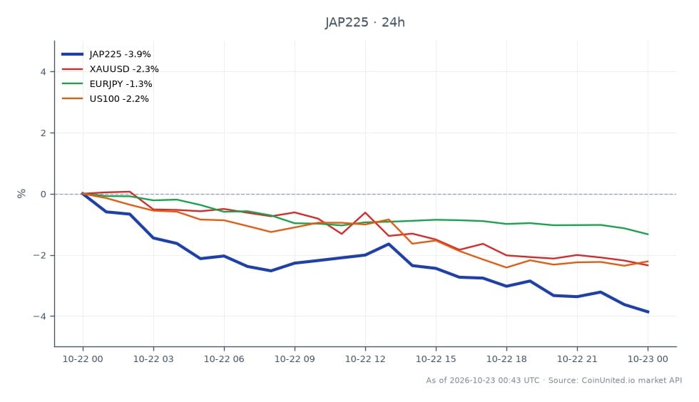 The chart illustrates the performance of the Nikkei 225 Index (JAP225) over the last 24 hours, opening at 64,408.0 and closing significantly lower at 61,917.0, marking a decline of 3.87%. The index reached a high of 64,865.0 and a low of 61,487.0 during this period. In comparison, related assets showed varying performance: XAUUSD (Gold) decreased by 2.62%, EURJPY dropped by 1.33%, and US100 (Nasdaq 100) fell by 2.11%. The Nikkei 225's notable decline positions it as a laggard among these assets, reflecting heightened market volatility following Japan's CPI hitting a 9-month high at 2.1%, raising concerns over potential Bank of Japan interest rate hikes. Traders should consider these movements when evaluating carry trade leverage scenarios.