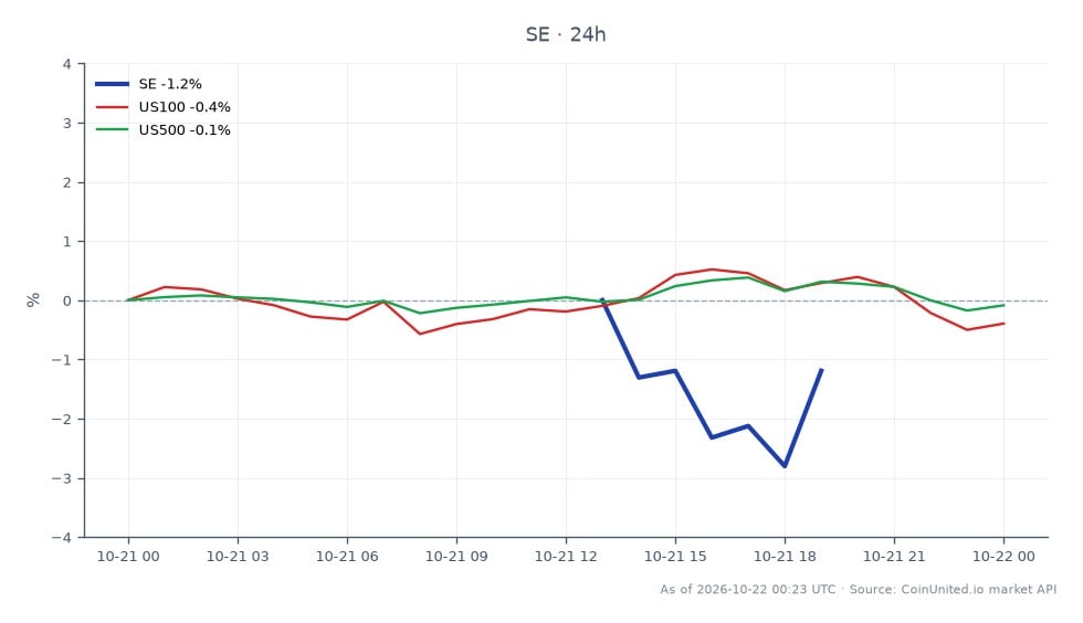 The chart displays the performance of Sea Limited (SE) over the last 24 hours, opening at $79.815 and closing at $77.91, marking a decline of 2.39%. The stock reached a high of $80.105 and a low of $75.985 during this period. In comparison, the US100 index decreased by 0.36%, while the US500 index saw a slight decline of 0.08%. This data indicates that Sea Limited is a laggard in this cross-market analysis, as it experienced a more significant drop than both the US100 and US500 indices.