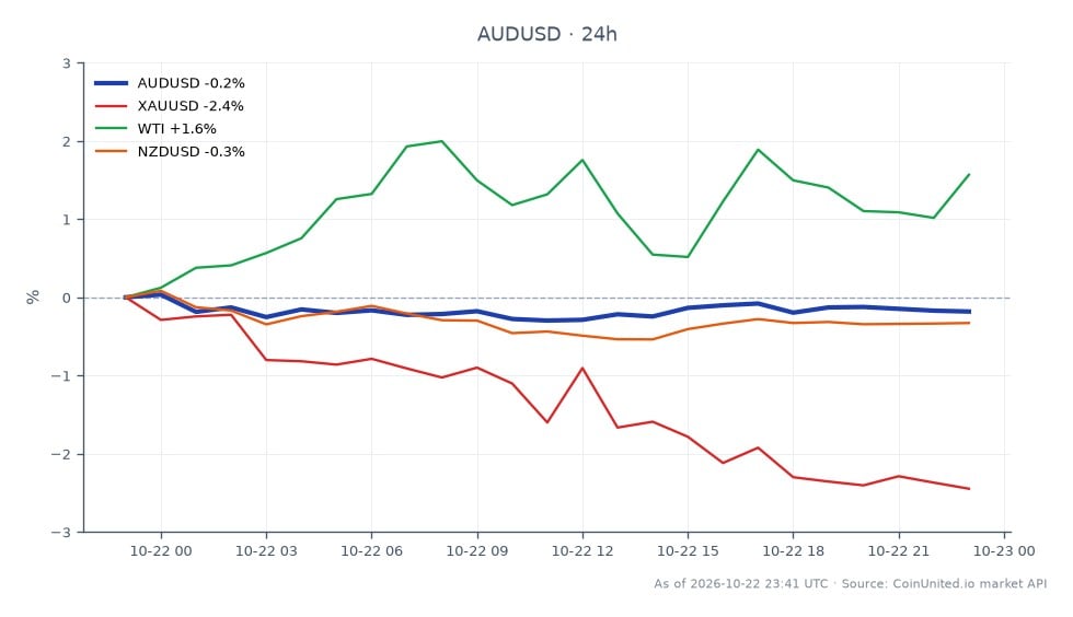 The chart displays the performance of the Australian Dollar (AUD) against the US Dollar (USD) over the past 24 hours. The AUD/USD opened at 0.70227 and closed slightly lower at 0.701605, marking a decrease of 0.09%. The pair reached a high of 0.70366 and a low of 0.6994 during this period. In related markets, Gold (XAU/USD) experienced a significant decline of 2.58%, while West Texas Intermediate (WTI) crude oil saw an increase of 1.57%. The New Zealand Dollar (NZD/USD) remained relatively stable with a minor decrease of 0.08%. This data suggests that while the AUD/USD is showing slight bearish momentum, WTI is a clear leader with its upward movement, contrasting with the downward trend in Gold.
