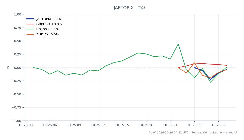 The Japan TOPIX Index opened at 3967.18 and closed at 3986.54, marking a 0.49% increase over the last 24 hours. The index reached a high of 3997.11 and a low of 3961.90 during this period. In related markets, GBP/USD saw a slight increase of 0.07%, while US100 experienced a marginal decrease of 0.02%. AUD/JPY declined by 0.17%, indicating a slight lag in the yen carry trade. The performance of the TOPIX suggests a bullish sentiment in the Japanese market, potentially influenced by the Bank of Japan's hawkish stance and expectations for a rate hike in December. Traders may consider leveraging positions in USD/JPY or TOPIX based on these movements, with entry and liquidation prices varying based on individual strategies and risk tolerance.