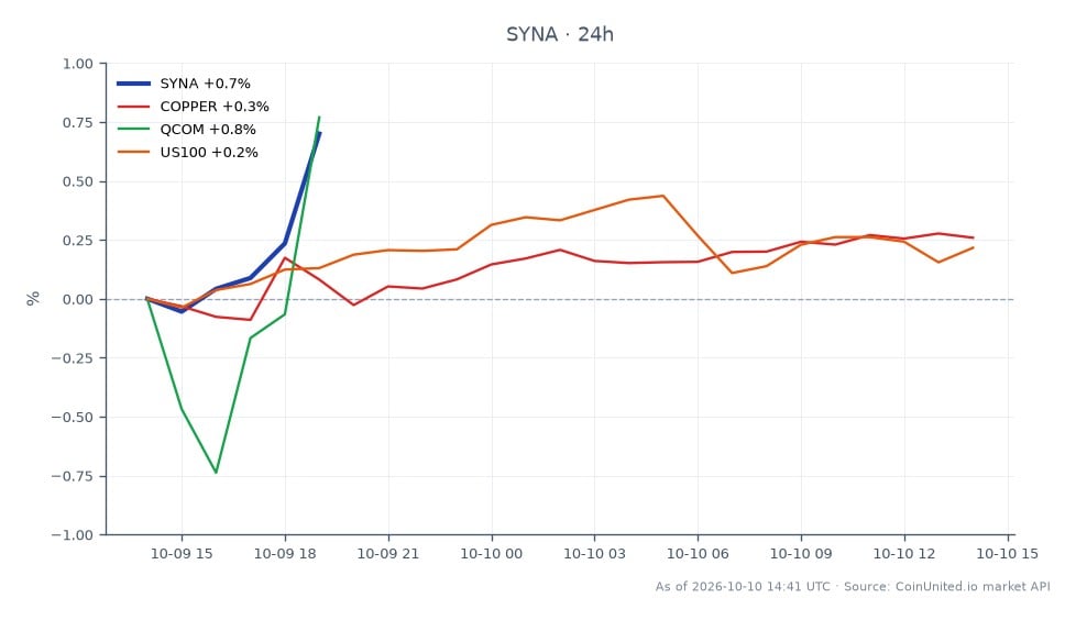 The chart displays the performance of Synaptics Incorporated (SYNA) over the last 24 hours, showing an opening price of $119.30 and a closing price of $120.095, reflecting a positive change of 0.67%. The stock reached a high of $120.095 and a low of $118.94 during this period. In comparison, related markets show a slight increase in Copper with a 0.24% change, Qualcomm (QCOM) outperforming with a 1.33% rise, and the US100 index also up by 0.37%. Among these, Qualcomm stands out as the clear leader in terms of percentage change, while Copper is the laggard with the smallest increase. This data is crucial for traders considering acquisition arbitrage and leverage scenarios in the current market context.