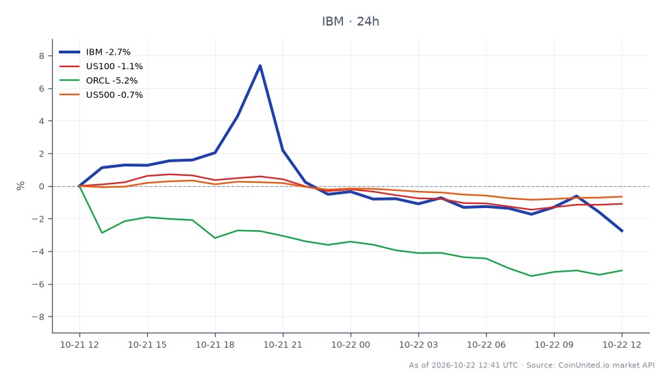 The chart illustrates the performance of International Business Machines Corporation (IBM) over a three-month period, highlighting a significant decline in stock price. IBM opened at $240.445 and closed at $234.515, marking a decrease of 2.47% in the last 24 hours. The stock reached a high of $271.025 and a low of $232.45 during this timeframe. In comparison, the related indices and stocks show varying performance: the US100 index decreased by 1.13%, Oracle Corporation (ORCL) saw a larger drop of 5.11%, and the US500 index fell by 0.59%. This data indicates that IBM has underperformed relative to its peers, particularly Oracle, which experienced the steepest decline among the listed entities.