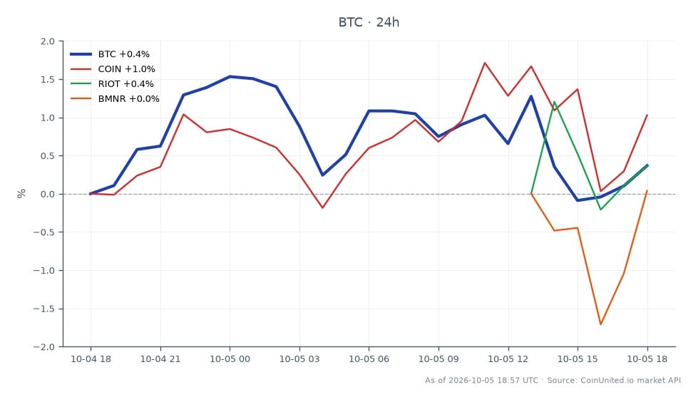 The chart illustrates Bitcoin's (BTC) recent performance over a 24-hour period, showcasing an opening price of $85,284 and a closing price of $85,610, resulting in a modest increase of 0.38%. The highest price reached during this timeframe was $86,966, while the lowest dipped to $84,936. In relation to BTC, the performance of related stocks shows that Coinbase (COIN) increased by 1.09%, while Riot Blockchain (RIOT) decreased by 2.02%. BMNR experienced a slight gain of 0.86%. This data highlights BTC's relative stability compared to the more volatile movements of the related stocks, indicating a potential safe haven for leveraged traders amidst corporate treasury liquidation events.