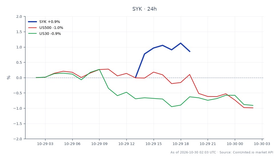 Cross-market scatter summary for Stryker Corporation (SYK), with seven candles shown. SYK opened at $307.695 and closed at $311.115, up 1.11% over 24 hours. Its high was $312.735 and its low was $307.46, a $5.275 intraday range; the close was $3.42 above the open and $1.62 below the high. The related market benchmarks were both lower: the US500 fell 1.07%, while the US30 declined 0.97%. SYK was the clear leader by reported 24-hour percentage change, outperforming the US500 by 2.18 percentage points and the US30 by 2.08 points. Among the two benchmarks, the US500 was the laggard, down 0.10 percentage points more than the US30. The chart data show positive daily performance for SYK alongside losses in both related indexes; they do not display leverage entry prices or liquidation levels.