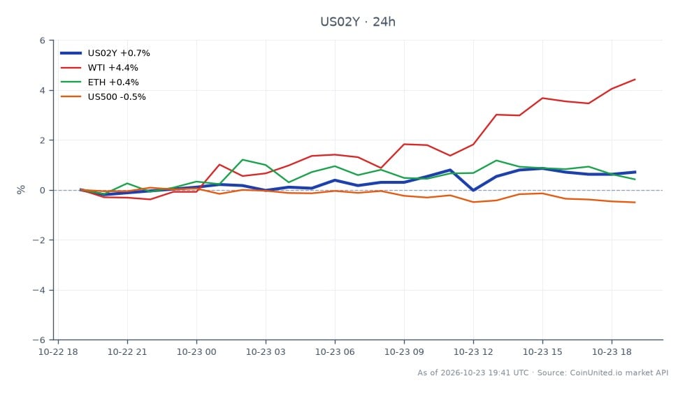 The chart illustrates the performance of the United States 2 Year Yield (US02Y) over the last 24 hours, opening at 4.633% and closing at 4.688%, marking a 1.19% increase. The yield reached a high of 4.707% and a low of 4.633% during this period, with a total of 22 candles recorded. In related markets, West Texas Intermediate (WTI) crude oil saw a significant rise of 4.33%, while Ethereum (ETH) experienced a modest increase of 0.52%. Conversely, the S&P 500 index (US500) declined by 0.19%, indicating a lagging performance compared to the other assets. This data highlights the mixed market reactions to the FOMC decision and the simultaneous earnings reports from Microsoft and Alphabet, which could influence trading strategies for leveraged traders.