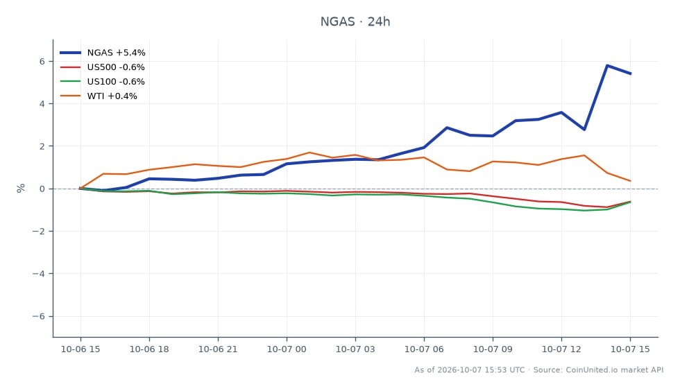 The chart illustrates the performance of Natural Gas (NGAS) over the past 24 hours, showing an opening price of $3.12025 and a closing price of $3.28605, which reflects a significant increase of 5.31%. The highest price reached during this period was $3.3018, while the lowest was $3.1027. In contrast, the broader market indices showed declines, with the S&P 500 (US500) down by 0.54% and the NASDAQ (US100) down by 0.7%. Meanwhile, West Texas Intermediate (WTI) crude oil saw a modest gain of 1.46%. This data indicates that Natural Gas was a clear leader in performance compared to the related markets, which experienced negative movements.