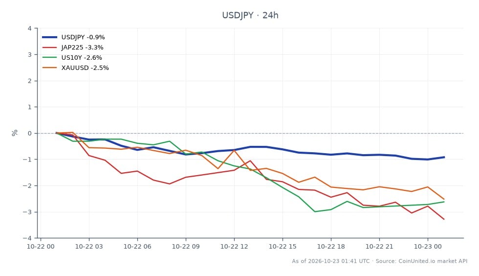 The USD/JPY currency pair opened at 158.1665 and closed at 156.6365, marking a decrease of 0.97% over the last 24 hours. The pair reached a high of 158.177 and a low of 156.08 during this period. In related markets, the JAP225 index saw a significant decline of 3.84%, while the US 10-Year Treasury yield dropped by 2.76%. Gold (XAU/USD) also experienced a decrease of 2.47%. The pressure on USD/JPY longs at 156.61 is compounded by rising odds for a Bank of Japan rate hike in December, contributing to a potential carry unwind scenario. The overall market sentiment appears bearish for USD/JPY, with the currency pair lagging against the backdrop of declining equities and bond yields.