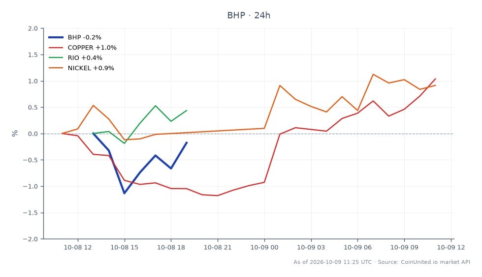 Le graphique affiche la performance récente de BHP Group Limited (BHP) sur le marché boursier, montrant un prix d'ouverture de 84,31 $ et un prix de clôture de 84,855 $, résultant en une variation de 0,65 % sur 24 heures. L'action a atteint un sommet de 85,17 $ et un creux de 83,88 $ sur la période observée, avec un total de 7 formations de chandeliers indiquant une activité de trading. En comparaison, les matières premières associées montrent des performances variables : le cuivre a augmenté de 1,03 %, Rio Tinto (RIO) a progressé de 1,04 % et le nickel a gagné 0,87 %. Parmi ceux-ci, RIO est le leader en pourcentage de variation, tandis que le gain modeste de BHP reflète un environnement de trading stable pour l'action. Ces données soulignent la dynamique du marché des métaux et son interrelation avec les mouvements boursiers.