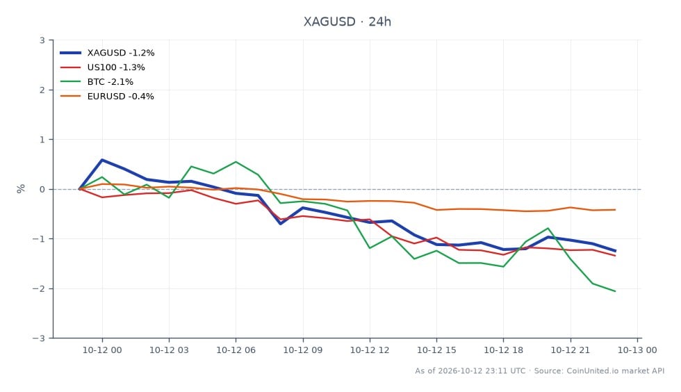 Le graphique illustre la performance de l'Argent par rapport au dollar américain (XAG/USD) sur une période récente de 24 heures. L'Argent a ouvert à 60,815 $ et a clôturé plus bas à 60,18 $, marquant une baisse de 1,04 %. Le prix le plus élevé atteint pendant cette période était de 61,4545 $, tandis que le plus bas était de 60,1375 $. En comparaison, les marchés connexes ont montré des performances variées : l'indice US100 a baissé de 1,11 %, le Bitcoin (BTC) a chuté de 1,92 % et la paire EUR/USD a diminué de 0,34 %. Le sous-performant notable dans ce scénario inter-marchés est le Bitcoin, qui a connu la plus forte baisse en pourcentage parmi les actifs listés. Les traders devraient tenir compte de ces mouvements lors de la stratégie des scénarios de levier pour XAG/USD.