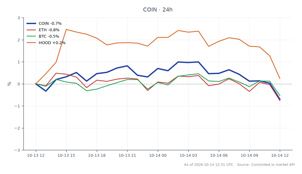 Der Chart zeigt die jüngste Performance von Coinbase Global, Inc. (COIN) im Vergleich zu wichtigen Kryptowährungen. Coinbase eröffnete bei 181,72 $ und schloss bei 179,515 $, was einem Rückgang von 1,21 % in den letzten 24 Stunden entspricht. Die Aktie erreichte in diesem Zeitraum ein Hoch von 183,34 $ und ein Tief von 178,645 $. Im Vergleich dazu verzeichnete Ethereum (ETH) einen leichten Rückgang von 0,56 %, Bitcoin (BTC) fiel um 0,52 % und Robinhood Markets (HOOD) verzeichnete einen minimalen Rückgang von 0,11 %. Diese Daten deuten darauf hin, dass Coinbase im Verhältnis zu seiner jüngsten Handelsspanne unterdurchschnittlich abschneidet, während der gesamte Kryptowährungsmarkt ebenfalls leichten Abwärtsdruck erfährt, ohne dass es unter den analysierten Vermögenswerten einen klaren Spitzenreiter gibt. Die Performance von COIN ist angesichts seiner signifikanten Bewegungen während der Handelssitzung besonders bemerkenswert, was auf eine Volatilität am Aktienmarkt im Zusammenhang mit den Handelsdynamiken von Kryptowährungen hindeutet.