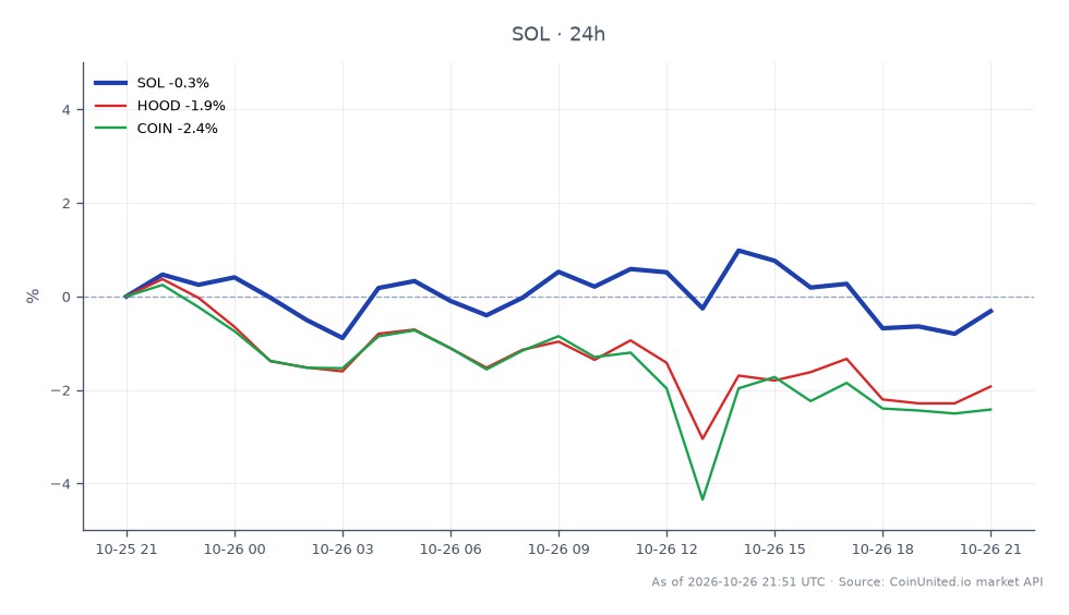The chart illustrates the trading performance of Solana (SOL) over a recent 24-hour period. SOL opened at $101.62 and closed at $100.77, reflecting a decrease of 0.84%. The highest price reached was $102.70, while the lowest was $99.84, indicating a relatively tight trading range. In comparison, related assets showed negative performance as well, with Robinhood Markets (HOOD) down by 2.57% and Coinbase Global (COIN) declining by 2.89%. This data highlights the overall bearish sentiment in the market, with SOL being a laggard among its peers. Traders should note the volatility and potential risks associated with leveraged positions given the recent market movements.