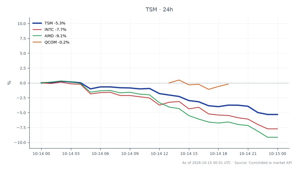 El gráfico ilustra el rendimiento reciente de Taiwan Semiconductor Manufacturing Company Ltd. (TSM) en el mercado de valores, mostrando una disminución significativa. TSM abrió en 445.83 y cerró en 423.14, marcando una disminución del 5.09% en las últimas 24 horas. Las acciones alcanzaron un máximo de 448.845 y un mínimo de 422.45 durante este período. En comparación, las acciones relacionadas también experimentaron caídas, con Intel Corporation (INTC) cayendo un 7.21%, Advanced Micro Devices (AMD) cayendo un 8.74% y Qualcomm Inc. (QCOM) disminuyendo un 0.91%. Estos datos indican una tendencia más amplia de movimiento descendente en el sector de semiconductores, siendo AMD el claro rezagado entre las acciones relacionadas.