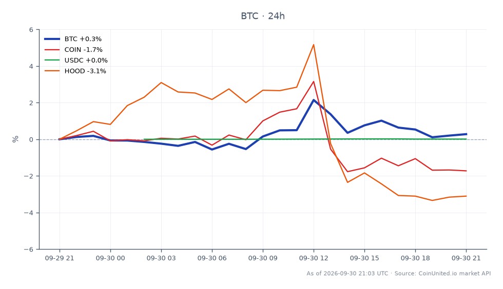 The chart illustrates the performance of Bitcoin (BTC) over the last 24 hours, showing an opening price of $83,581 and a closing price of $83,702, resulting in a slight increase of 0.14%. The price fluctuated between a high of $85,618 and a low of $82,905, with a total of 25 candles representing the trading activity. In comparison, related assets show varied performance: Coinbase (COIN) experienced a decline of 1.77%, Robinhood (HOOD) dropped by 2.96%, while USDC remained relatively stable with a change of 0.01%. This indicates that while Bitcoin maintained a slight upward trend, both COIN and HOOD lagged behind, reflecting a broader market sentiment.
