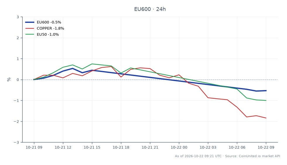 The chart illustrates the performance of the STOXX Europe 600 Index (EU600) over the last 24 hours, showing an opening price of 640.52 and a closing price of 637.90. The index reached a high of 644.98 and a low of 637.38, resulting in a percentage change of -0.41%. In comparison, the related markets show a decline in copper prices by 1.77% and a decrease in the EU50 index by 0.71%. The STOXX Europe 600 Index is the primary focus, reflecting a slight downturn, while copper and the EU50 are also lagging behind with notable declines.