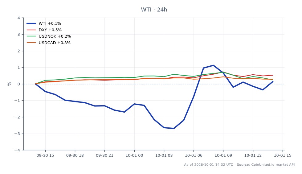 O gráfico ilustra o desempenho do WTI Light Crude Oil em um período de 24 horas, mostrando um preço de abertura de US$ 90,69 e um preço de fechamento de US$ 91,67, o que reflete um aumento de 1,08%. O preço flutuou entre uma máxima de US$ 92,85 e uma mínima de US$ 88,805 durante este período. Em mercados relacionados, o Índice do Dólar Americano (DXY) aumentou 0,53%, enquanto os pares USD/NOK e USD/CAD tiveram variações de 0,21% e 0,37%, respectivamente. Isso indica que, embora o WTI tenha experimentado um ganho notável, o DXY também se fortaleceu, sugerindo um sentimento misto no mercado mais amplo. Traders focados em posições alavancadas em CFDs de WTI devem considerar esses movimentos para potenciais estratégias de entrada e liquidação.