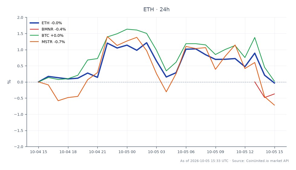 Der Chart zeigt die jüngste Performance von Ethereum (ETH) mit einem Eröffnungskurs von 2696,4 $ und einem Schlusskurs von 2696,5 $, was eine vernachlässigbare Veränderung von 0,0 % in den letzten 24 Stunden bedeutet. Der Kurs schwankte in diesem Zeitraum zwischen einem Hoch von 2738,6 $ und einem Tief von 2693,2 $, was auf ein stabiles Handelsumfeld hindeutet. Im Vergleich dazu zeigen verwandte Vermögenswerte unterschiedliche Leistungen: Bitmine (BMNR) stieg um 0,45 %, Bitcoin (BTC) fiel um 0,02 % und MicroStrategy (MSTR) verzeichnete einen Rückgang von 0,91 %. Diese Daten deuten darauf hin, dass ETH zwar stabil blieb, MSTR jedoch der klare Nachzügler unter den verwandten Vermögenswerten war, was die gemischte Stimmung im breiteren Markt unterstreicht. Händler sollten diese Bewegungen bei der Bewertung von Hebel-Szenarien und Liquidationszonen für ihre Positionen berücksichtigen.