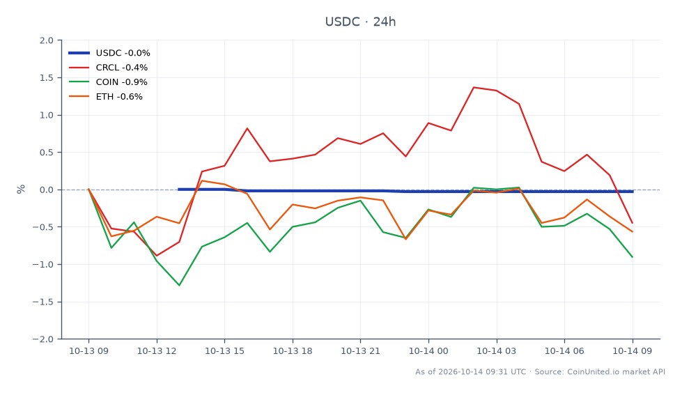 圖表顯示受監管穩定幣 USDC 在過去 24 小時的表現。USDC 開盤價為 1.0006，收盤價略低於 1.0003，最高價為 1.0006，最低價為 1.0003，變動幅度為 -0.03%。相比之下，相關資產表現各異：CRCL 下跌 0.45%，COIN 下跌 0.26%，ETH 下跌 0.67%。數據顯示，儘管 USDC 保持穩定，但整體市場面臨下行壓力，其中 ETH 是相關資產中的落後者。