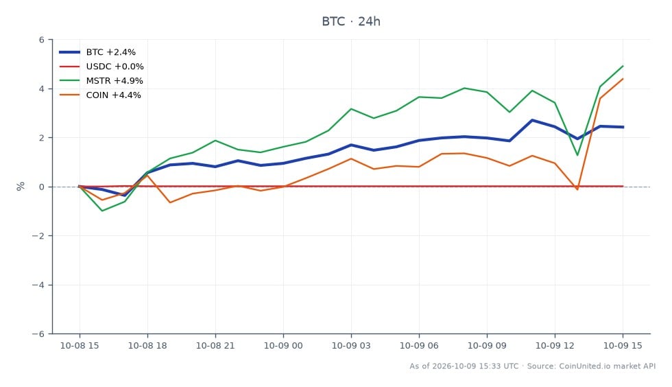Le graphique illustre la performance récente du Bitcoin (BTC) aux côtés d'actifs connexes. Bitcoin a ouvert à 82 651,00 $ et clôturé à 82 976,00 $, montrant une légère augmentation de 0,39 % au cours des dernières 24 heures. Le prix a fluctué entre un maximum de 83 482,00 $ et un minimum de 80 345,00 $ pendant cette période, indiquant une fourchette de négociation relativement stable. En comparaison, l'USDC a connu un changement minime de 0,02 %, tandis que MicroStrategy (MSTR) a vu une augmentation notable de 2,41 %, et Coinbase (COIN) a augmenté de 1,59 %. Parmi ces actifs, MSTR se distingue comme le leader incontesté en termes de variation en pourcentage, reflétant un élan de marché plus fort par rapport au Bitcoin et aux autres actifs connexes. Ces données sont cruciales pour les traders à effet de levier évaluant les risques de liquidation et les effets de contagion du marché.