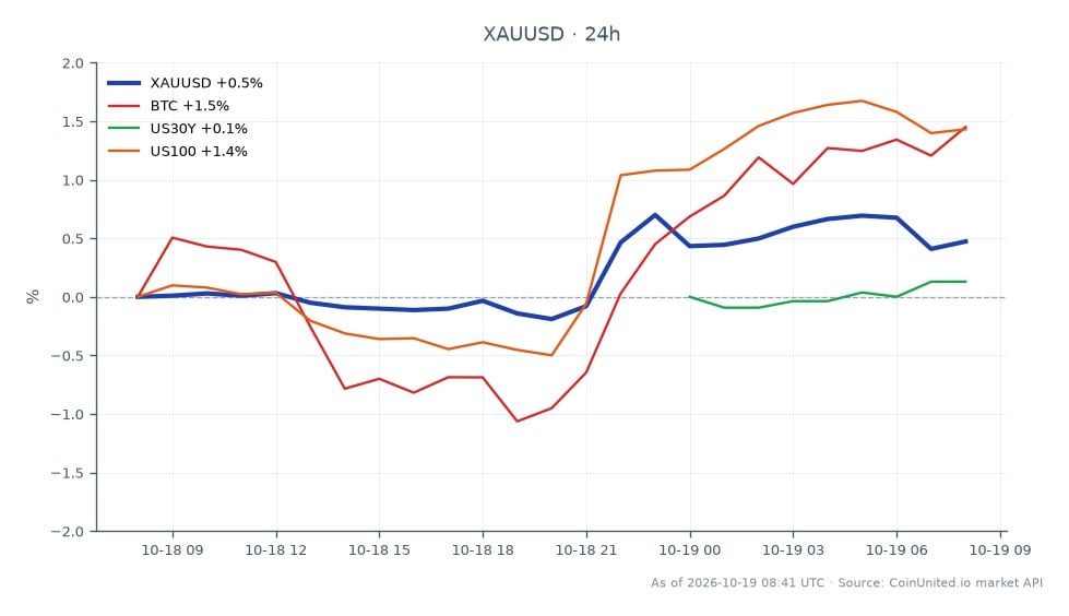 El gráfico ilustra el rendimiento del Oro (XAUUSD) frente al Dólar Estadounidense durante las últimas 24 horas. El oro abrió en $4,155.95 y cerró en $4,175.585, marcando un ligero aumento del 0.47%. El precio fluctuó dentro de un rango, alcanzando un máximo de $4,190.46 y un mínimo de $4,147.35. En el contexto general del mercado, Bitcoin (BTC) experimentó un aumento notable del 1.54%, mientras que el rendimiento del bono estadounidense a 30 años se mantuvo relativamente estable con un cambio del 0.04%. El índice US100 también experimentó un aumento del 1.43%. Mientras las posiciones largas apalancadas observan el nivel de resistencia de $4,190, el oro sigue siendo un punto focal en medio de estos movimientos entre mercados, con Bitcoin mostrando el rendimiento más fuerte entre los activos relacionados.